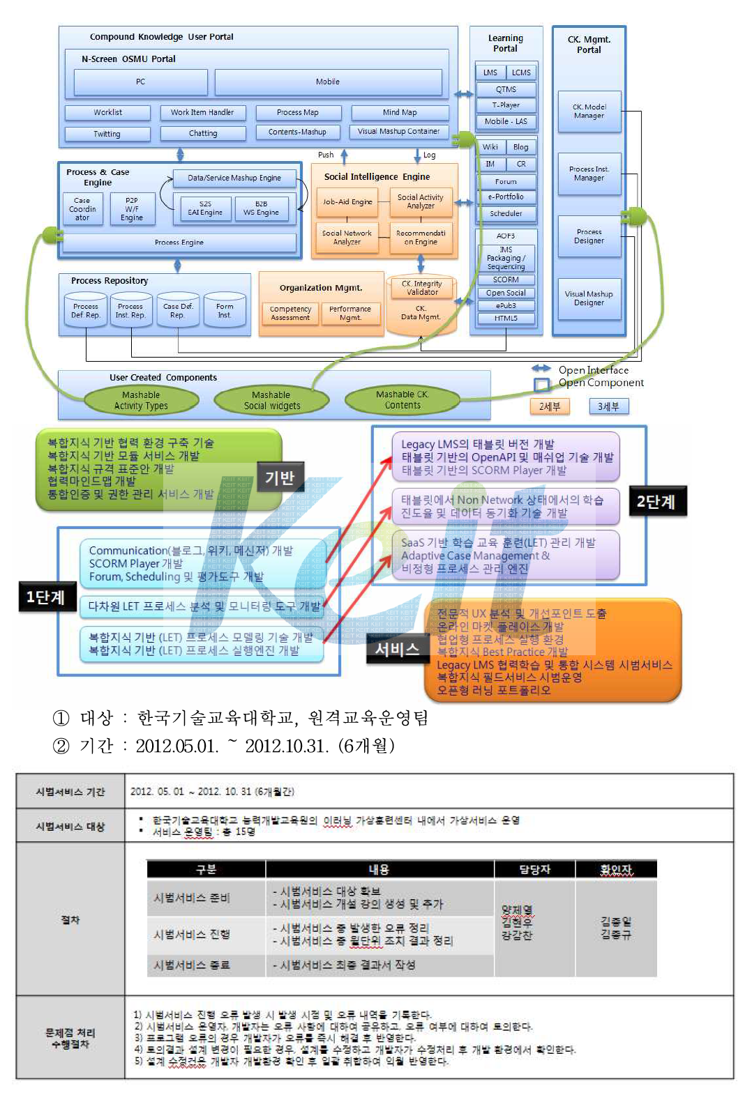 시범서비스 시스템 구성도 및 서비스 시나리오