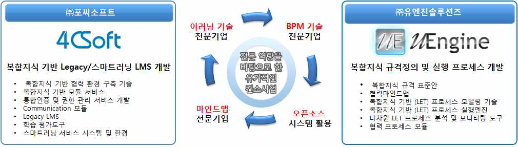 기관별 역할 및 추진 내역