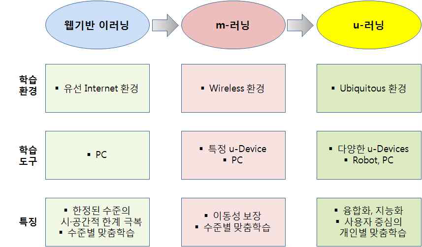 이러닝 패러다임의 변화