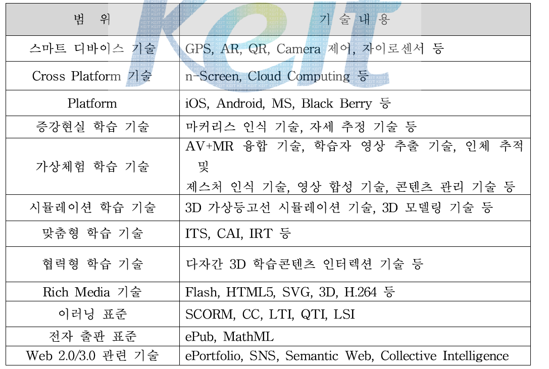 기술 패러다임 현황