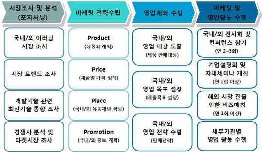 SPT 기반의 마케팅 전략