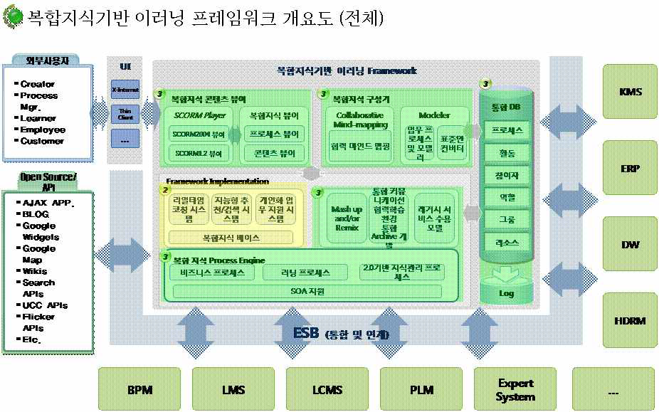 복합지식기반의 이러닝프레임워크 과제의 구성 개념도