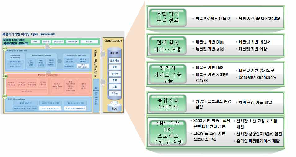 제 3세부 과제의 담당 영역과 세부개발 내용