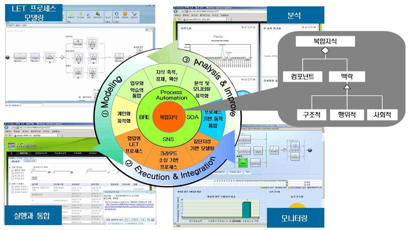 L.E.T(Learn, Education, Training) 프로세스 관리 시스템 개념도