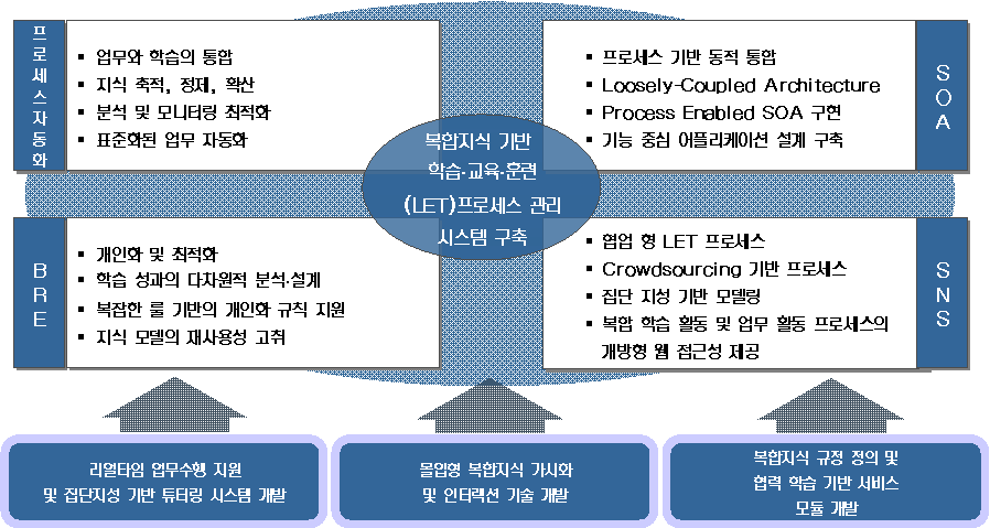 복합지식 기반 LET 프로세스 관리 시스템 개요