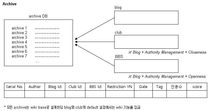 통합 Archive의 구조 설계(안)