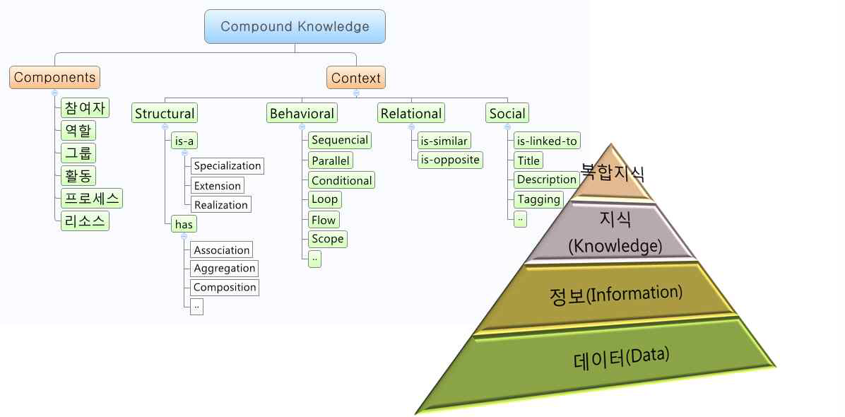 복합 지식 데이터 모델 개념(안)