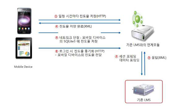 네트워크 단절시 진도율 저장 예시