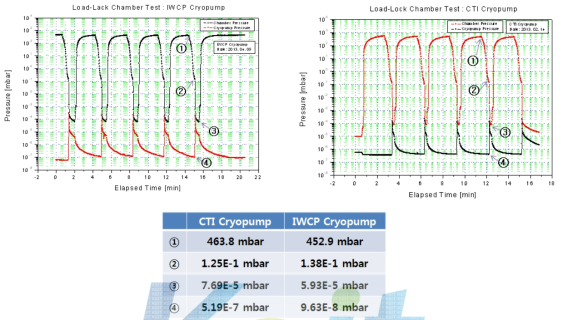 국산 시제품과 CTI 펌프의 5 사이클 load-lock 테스트.