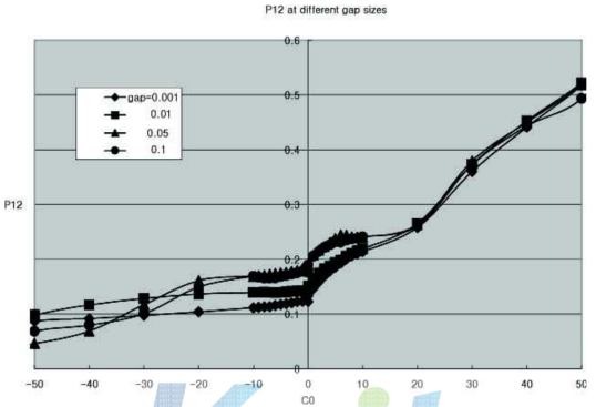Gap 크기에 따른 Ρ12의 변화