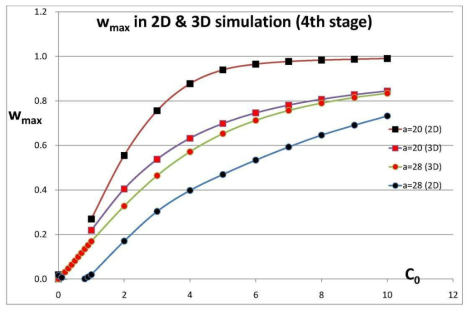 3차원 유동해석결과 (2D와 3D의 ωmax 비교)