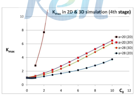 3차원 유동해석결과 (2D와 3D의 Κmax 비교)