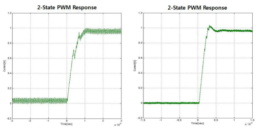 2-State PWM & 3-State PWM Test Result