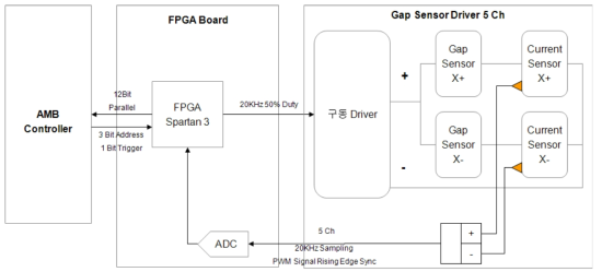 Gap Sensor 구동 Diagram