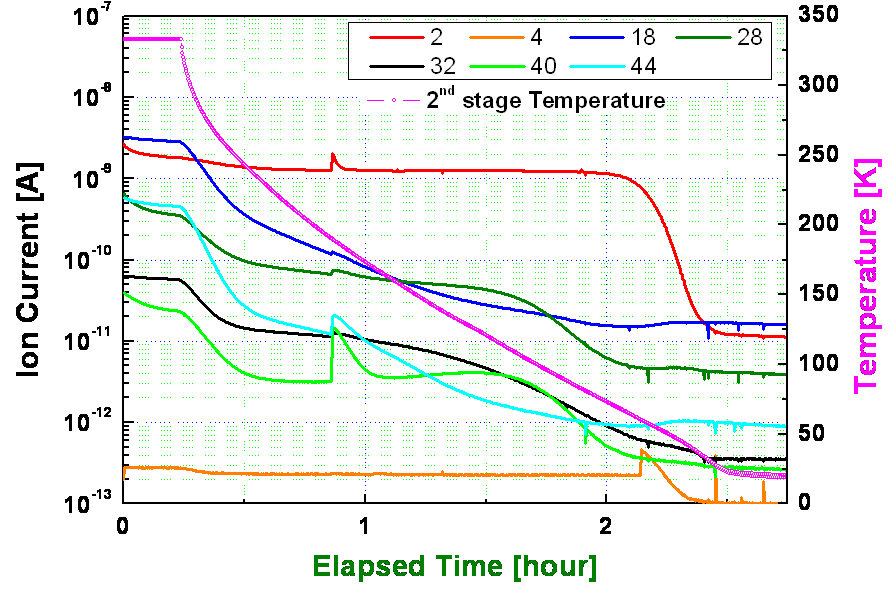 크라이오펌프 가동에 따른 잔류기체 스펙트럼 변화