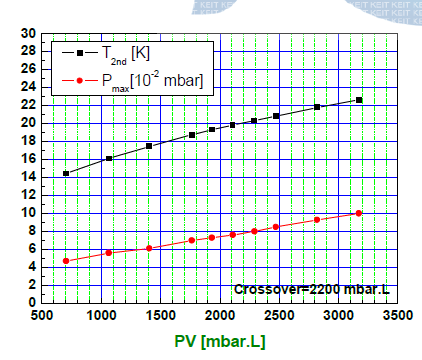교차값 측정. 2차 냉각단 온도가 20 K를 유지할 때 총배기량(PV값) (L)