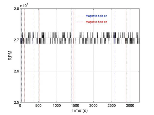 TMP에 25 Gauss의 자속밀도의 수평 자기장을 가해 주었을 경우의 TMP 모터 회전수(rpm)의 실시간 측정 그래프.