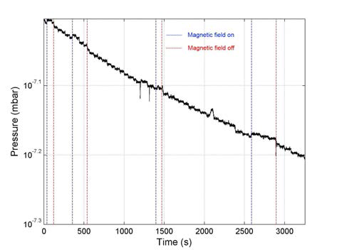 TMP에 25 Gauss의 자속밀도의 수평 자기장을 가해 주었을 경우의 진공 체임버내의 압력 변화.