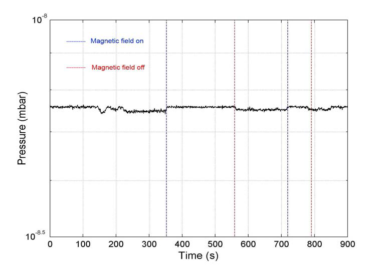 TMP에 50 Gauss의 자속밀도의 수직 자기장을 가해 주었을 경우의 진공 챔버 내의 압력 변화.