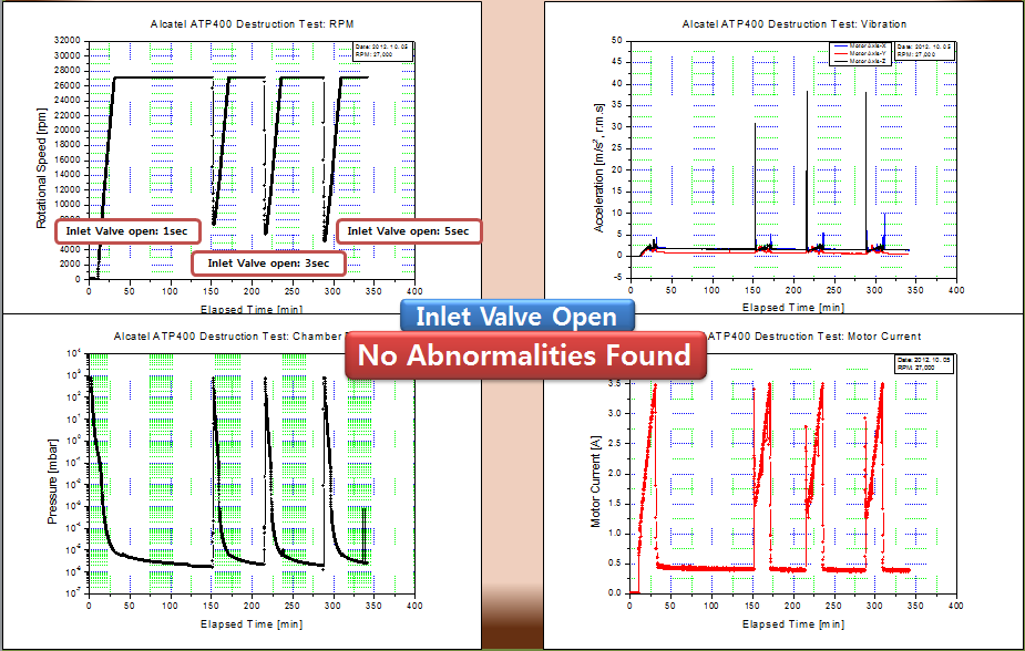 파괴시험 결과: Adixen ATP400, 압력/진동/rpm/current [이상 징후 없음]