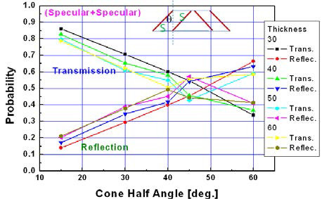 배플표면이 경반사면일 때 날개각도에 대한 입자 통과확률의 변화.