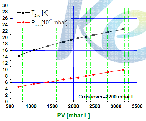 교차값 측정. 2차 냉각단 온도가 20 K를 유지할 때 총배기량 (PV값).
