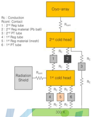 크라이오 펌프 1차원 열전달 해석 모델