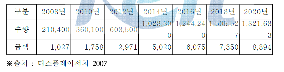 LCD의 세계시장 전망