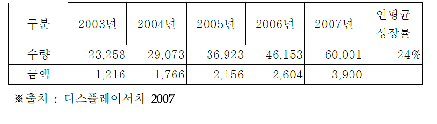 LCD의 국내 시장 규모