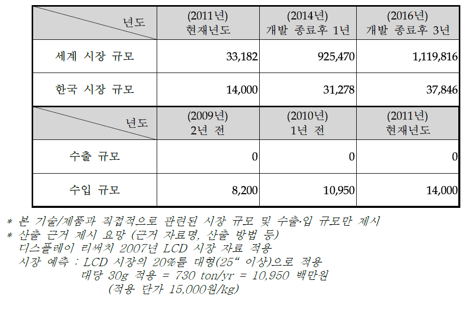 시장 규모