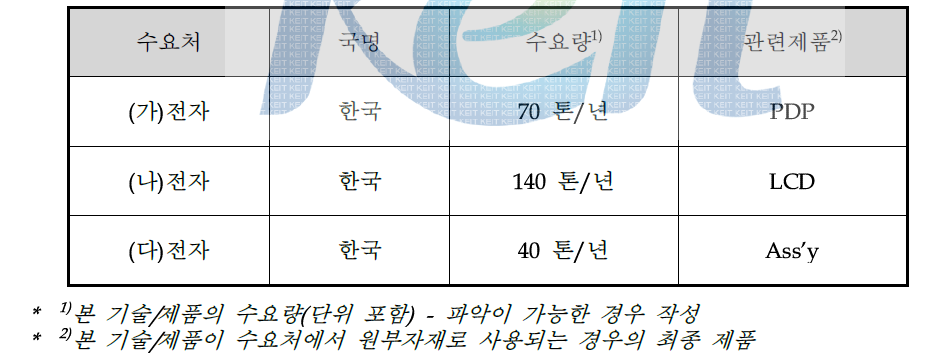 국내 수요처 현황