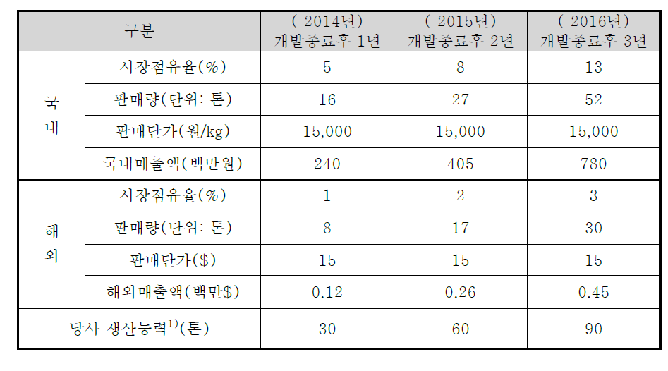 개발 종료 후 사업화 전망