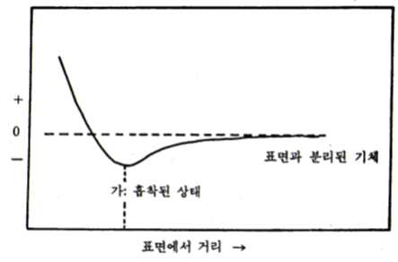 고체 표면에 물리적 흡착되는 기체의 포텐셜 에너지