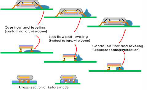 전형적인 흐름성 및 퍼짐성의 제어 문제로 인한 절연 코팅 불량형성 모형도