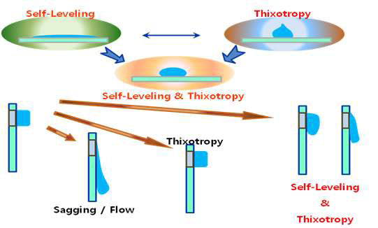 퍼짐성과 thixotropy의 개념도