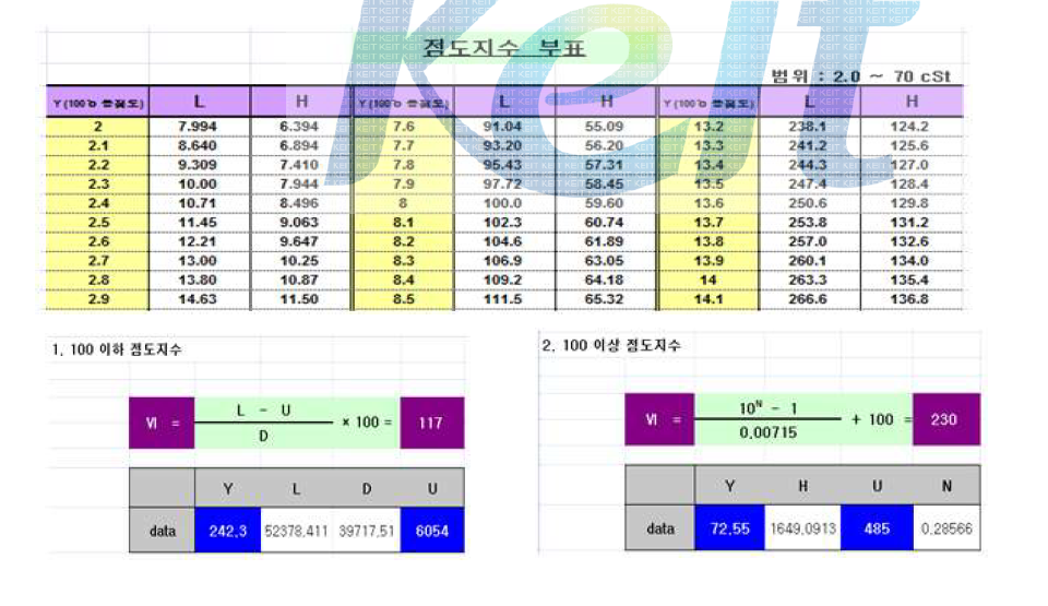 ASTM D2270에 의한 점도 부표의 일부와 점도 지수 100을 기준으로 하여 그 이상과 이하의 VI 값의 예시