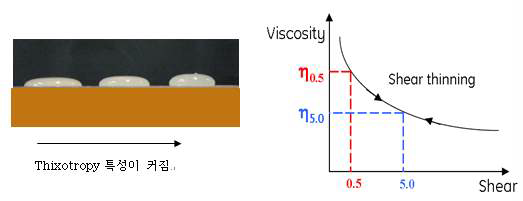 Thixotropy index 와 thixotropy 특성