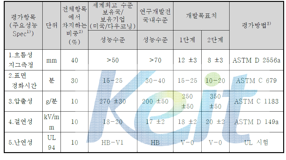 기획 단계의 평가 방법 및 평가 항목