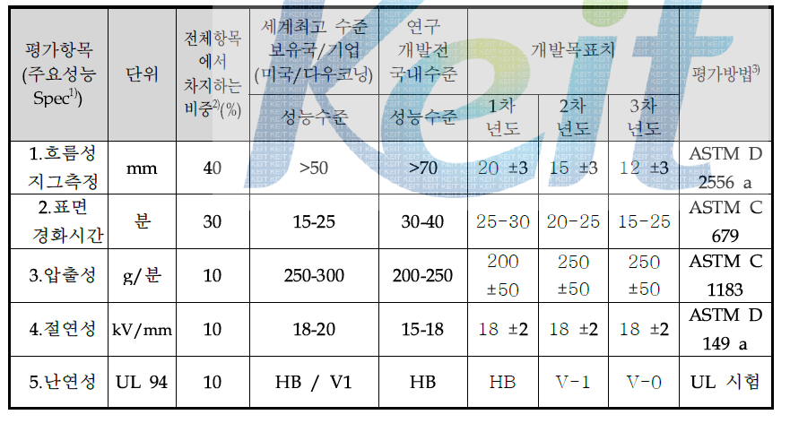 정량적 목표 항목