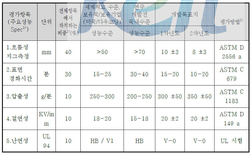 정량적 목표 항목