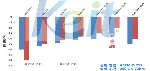 내열성 함량 선정 실험