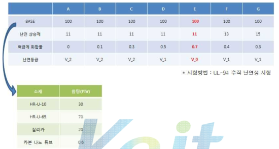 난연 체적화 실험 배합