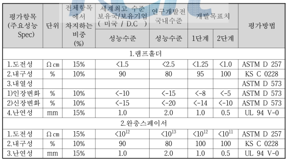 정량적 목표 항목