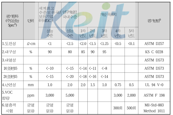 램프홀더의 정량적 목표 항목