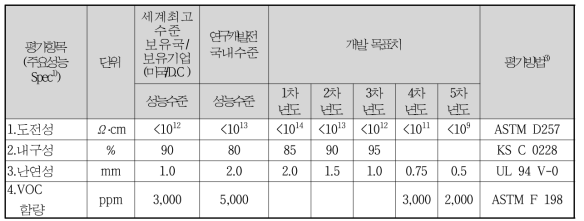 완충스페이서의 정량적 목표 항목