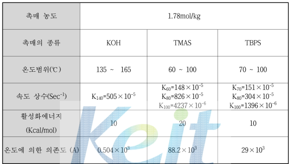 KOH, TMAS 그리고 TBPS의 비교