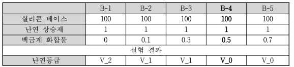 백금계 화합물의 증량에 따른 난연성 결과(완충스페이서)