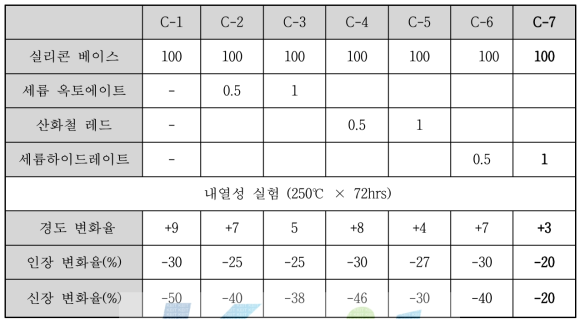 내열제 종류에 따른 내열성 변화(램프홀더)