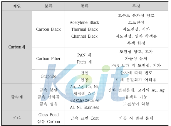 도전성 필러 종류