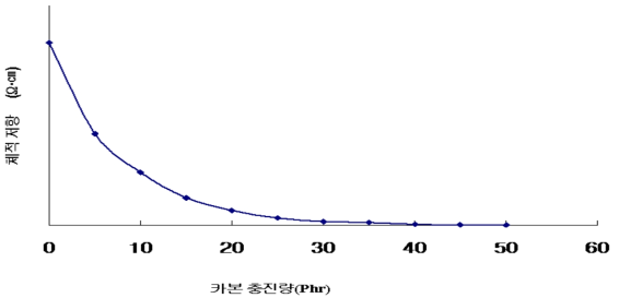 카본 충진량에 따른 체적 저항 변화